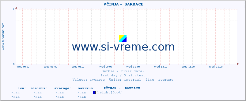  ::  PČINJA -  BARBACE :: height |  |  :: last day / 5 minutes.