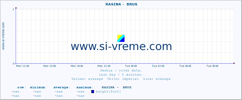  ::  RASINA -  BRUS :: height |  |  :: last day / 5 minutes.