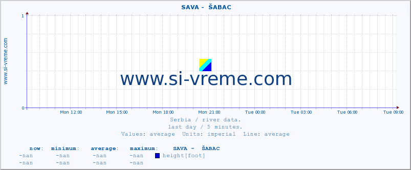  ::  SAVA -  ŠABAC :: height |  |  :: last day / 5 minutes.