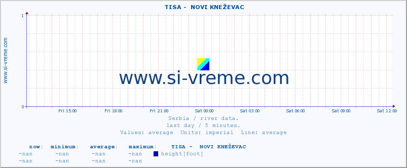  ::  TISA -  NOVI KNEŽEVAC :: height |  |  :: last day / 5 minutes.