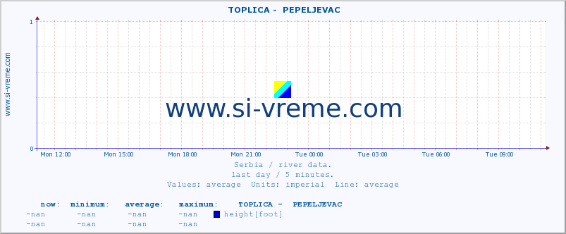  ::  TOPLICA -  PEPELJEVAC :: height |  |  :: last day / 5 minutes.