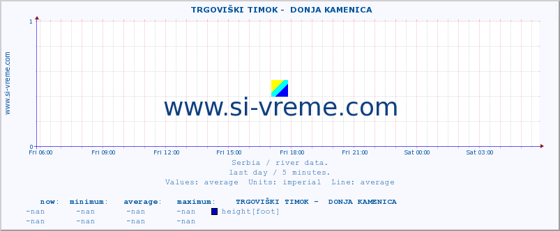  ::  TRGOVIŠKI TIMOK -  DONJA KAMENICA :: height |  |  :: last day / 5 minutes.