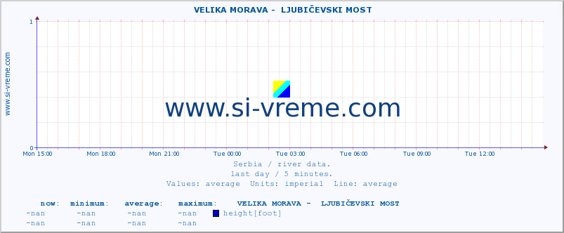  ::  VELIKA MORAVA -  LJUBIČEVSKI MOST :: height |  |  :: last day / 5 minutes.