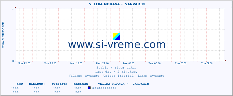  ::  VELIKA MORAVA -  VARVARIN :: height |  |  :: last day / 5 minutes.