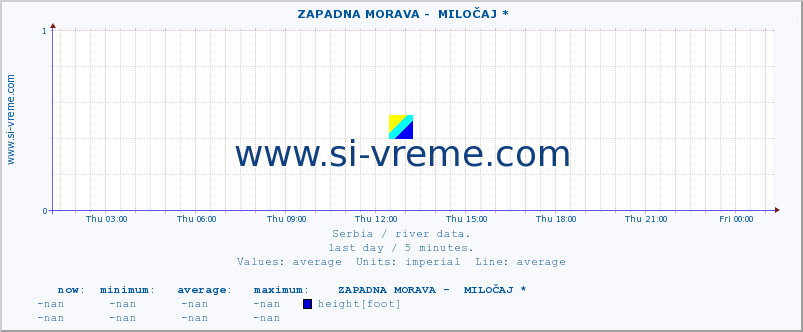  ::  ZAPADNA MORAVA -  MILOČAJ * :: height |  |  :: last day / 5 minutes.