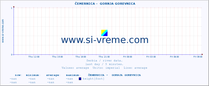  ::  ČEMERNICA -  GORNJA GOREVNICA :: height |  |  :: last day / 5 minutes.