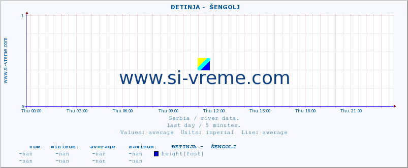  ::  ĐETINJA -  ŠENGOLJ :: height |  |  :: last day / 5 minutes.