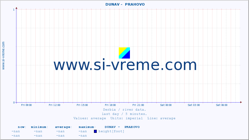  ::  DUNAV -  PRAHOVO :: height |  |  :: last day / 5 minutes.