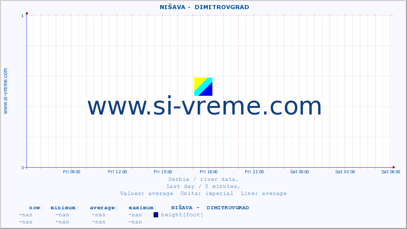  ::  NIŠAVA -  DIMITROVGRAD :: height |  |  :: last day / 5 minutes.