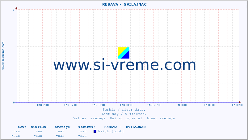  ::  RESAVA -  SVILAJNAC :: height |  |  :: last day / 5 minutes.