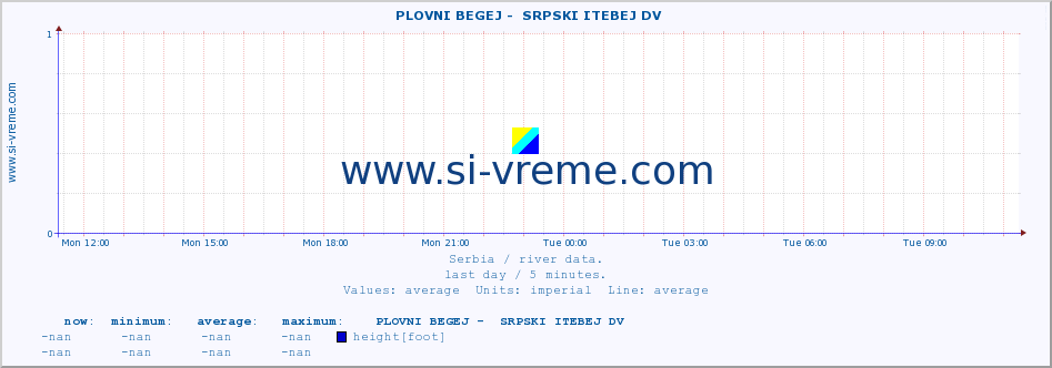  ::  PLOVNI BEGEJ -  SRPSKI ITEBEJ DV :: height |  |  :: last day / 5 minutes.