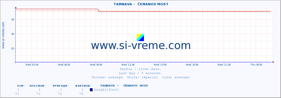  ::  TAMNAVA -  ĆEMANOV MOST :: height |  |  :: last day / 5 minutes.