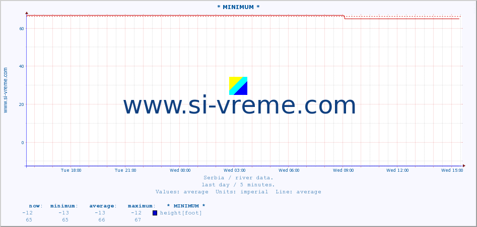  :: * MINIMUM* :: height |  |  :: last day / 5 minutes.