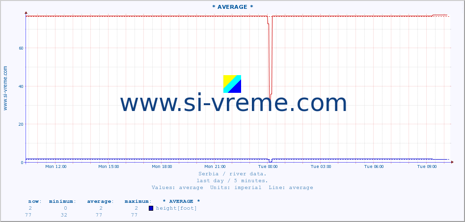  :: * AVERAGE * :: height |  |  :: last day / 5 minutes.