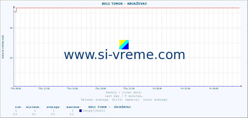  ::  BELI TIMOK -  KNJAŽEVAC :: height |  |  :: last day / 5 minutes.