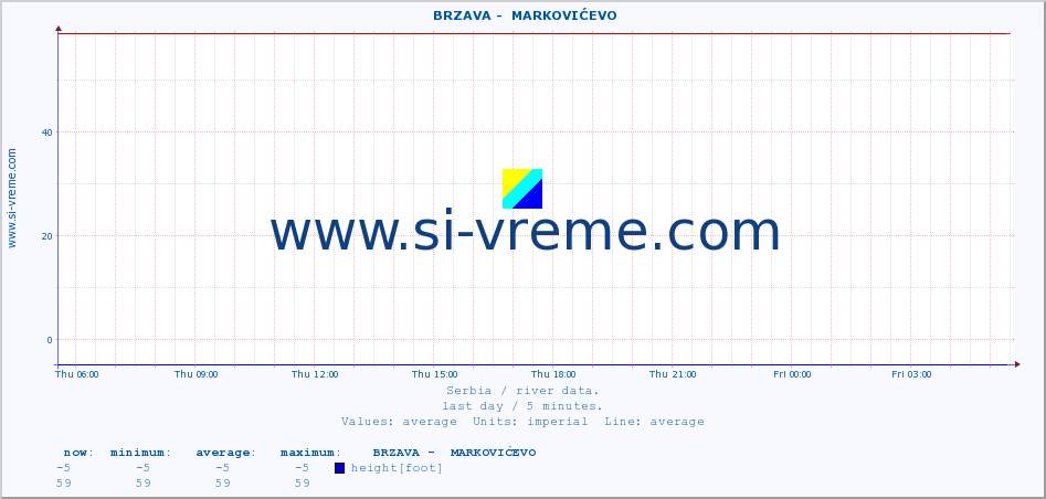  ::  BRZAVA -  MARKOVIĆEVO :: height |  |  :: last day / 5 minutes.