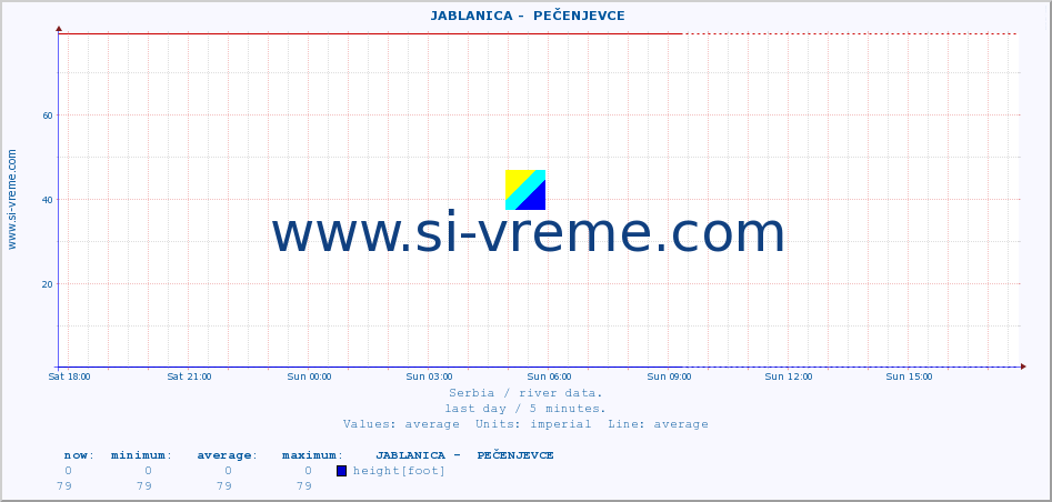  ::  JABLANICA -  PEČENJEVCE :: height |  |  :: last day / 5 minutes.