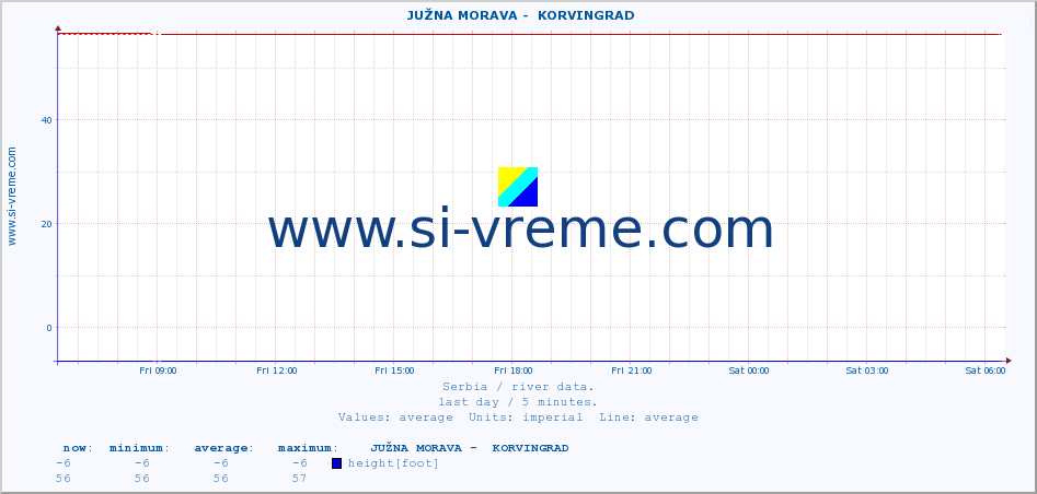  ::  JUŽNA MORAVA -  KORVINGRAD :: height |  |  :: last day / 5 minutes.