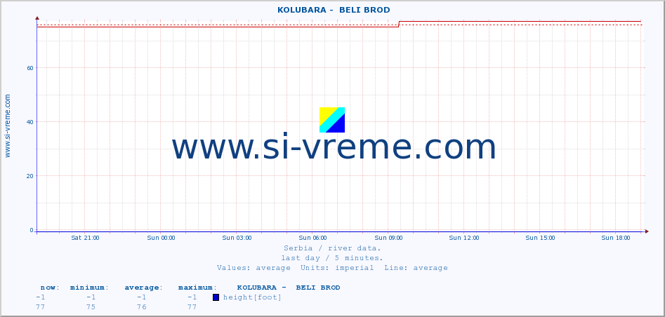  ::  KOLUBARA -  BELI BROD :: height |  |  :: last day / 5 minutes.