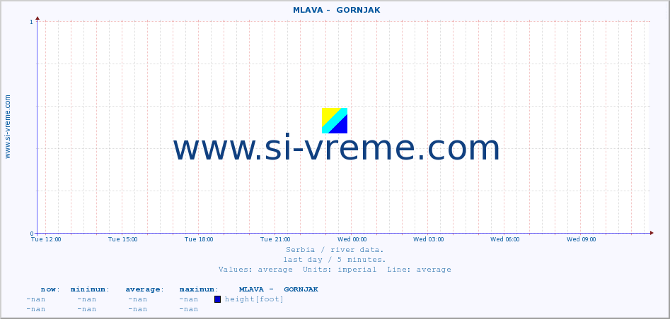  ::  MLAVA -  GORNJAK :: height |  |  :: last day / 5 minutes.