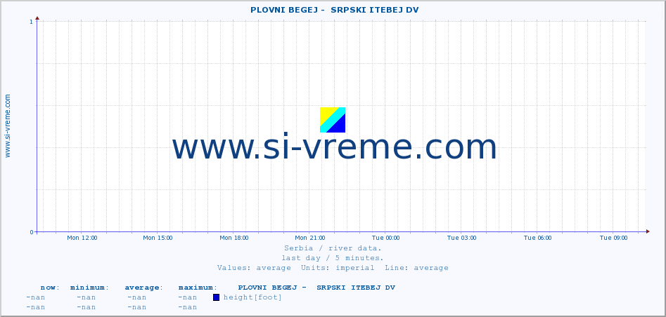  ::  PLOVNI BEGEJ -  SRPSKI ITEBEJ DV :: height |  |  :: last day / 5 minutes.