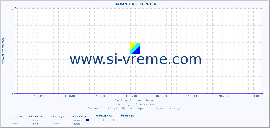  ::  RAVANICA -  ĆUPRIJA :: height |  |  :: last day / 5 minutes.