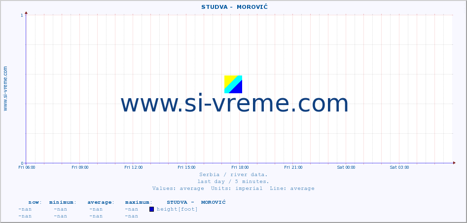  ::  STUDVA -  MOROVIĆ :: height |  |  :: last day / 5 minutes.