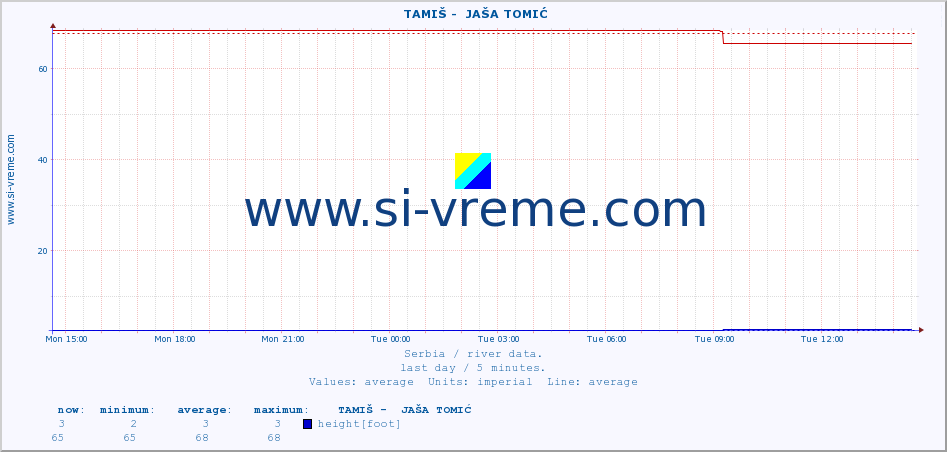  ::  TAMIŠ -  JAŠA TOMIĆ :: height |  |  :: last day / 5 minutes.