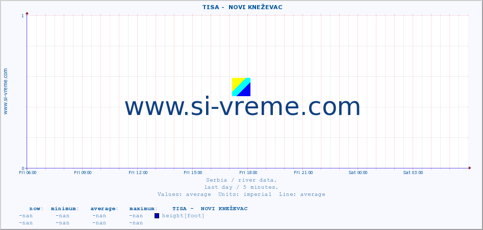  ::  TISA -  NOVI KNEŽEVAC :: height |  |  :: last day / 5 minutes.