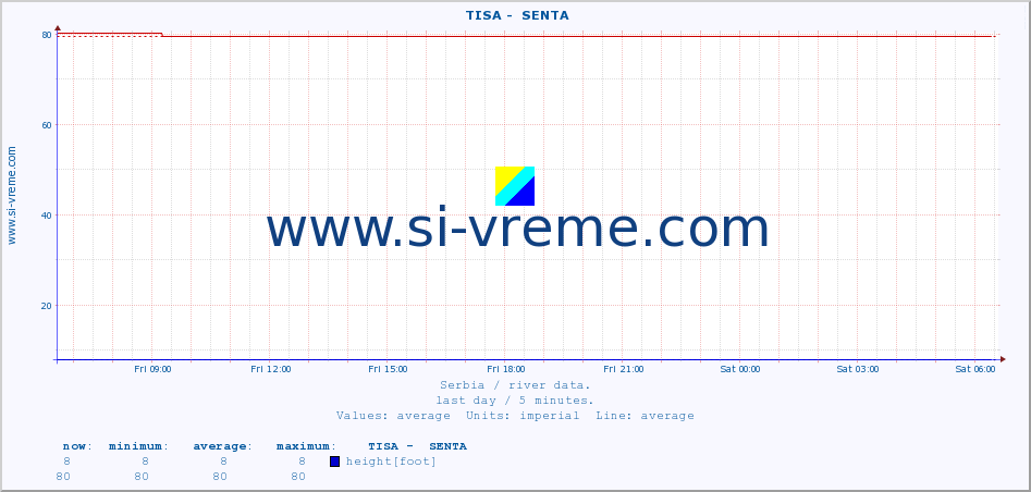  ::  TISA -  SENTA :: height |  |  :: last day / 5 minutes.