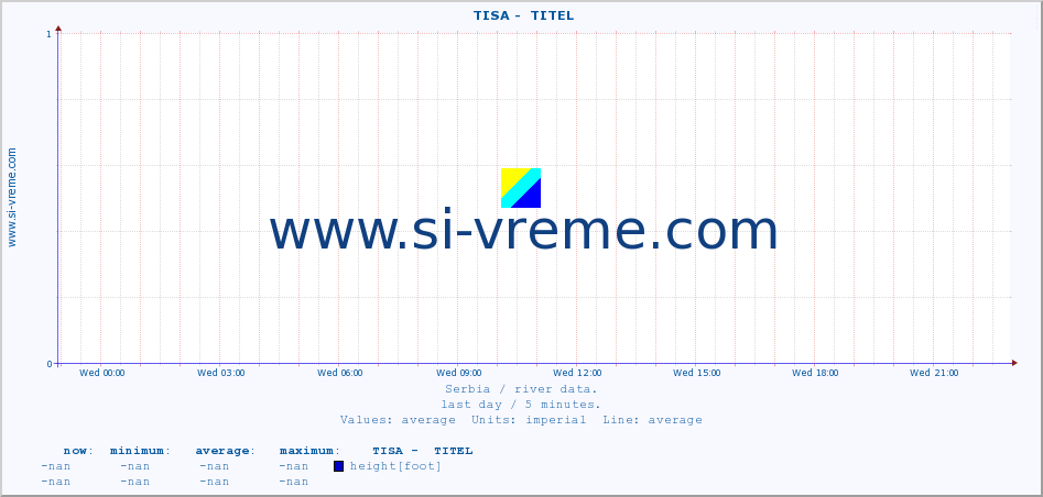  ::  TISA -  TITEL :: height |  |  :: last day / 5 minutes.