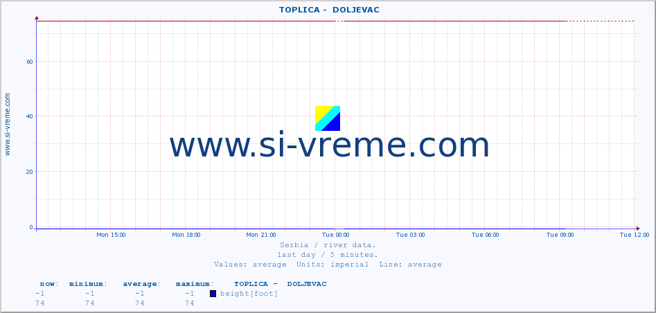  ::  TOPLICA -  DOLJEVAC :: height |  |  :: last day / 5 minutes.