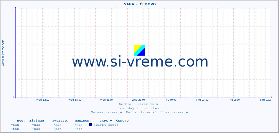  ::  VAPA -  ČEDOVO :: height |  |  :: last day / 5 minutes.