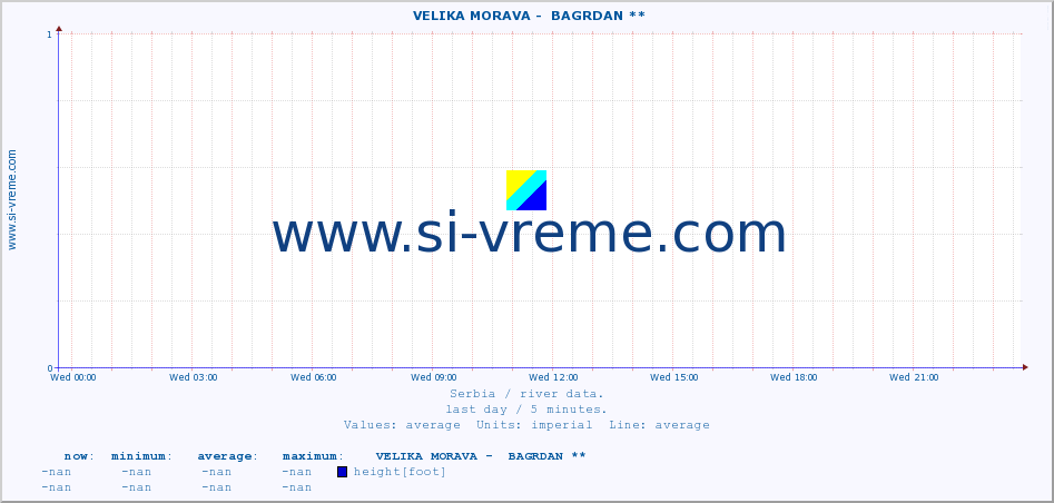  ::  VELIKA MORAVA -  BAGRDAN ** :: height |  |  :: last day / 5 minutes.