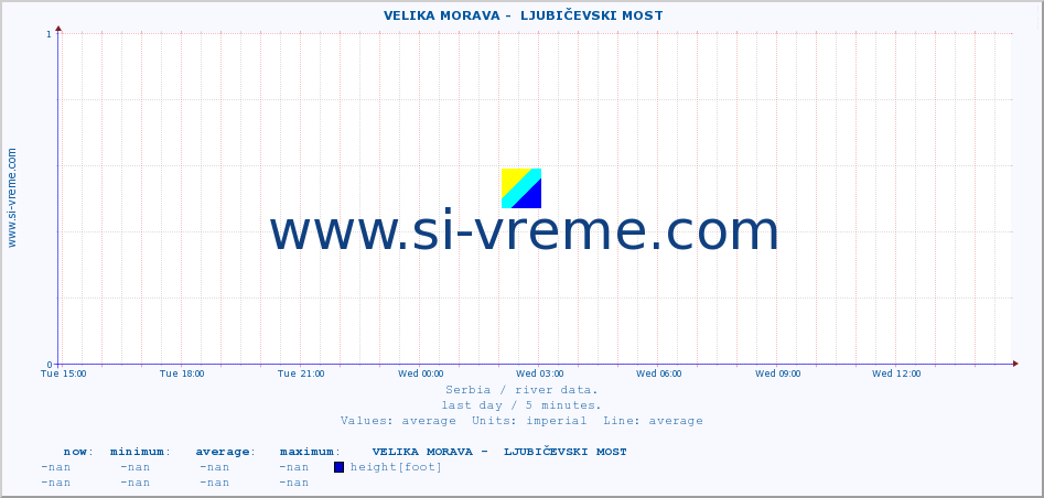  ::  VELIKA MORAVA -  LJUBIČEVSKI MOST :: height |  |  :: last day / 5 minutes.