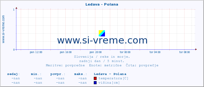 POVPREČJE :: Ledava - Polana :: temperatura | pretok | višina :: zadnji dan / 5 minut.