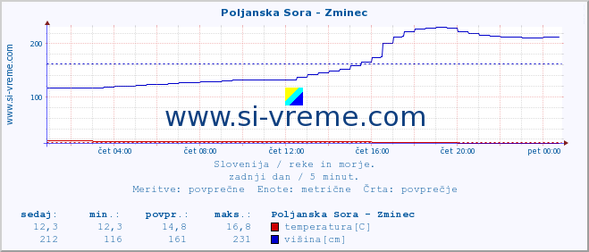 POVPREČJE :: Poljanska Sora - Zminec :: temperatura | pretok | višina :: zadnji dan / 5 minut.