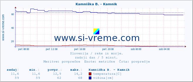 POVPREČJE :: Kamniška B. - Kamnik :: temperatura | pretok | višina :: zadnji dan / 5 minut.