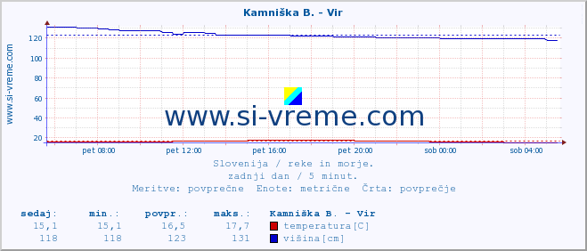 POVPREČJE :: Kamniška B. - Vir :: temperatura | pretok | višina :: zadnji dan / 5 minut.