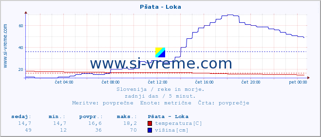 POVPREČJE :: Pšata - Loka :: temperatura | pretok | višina :: zadnji dan / 5 minut.