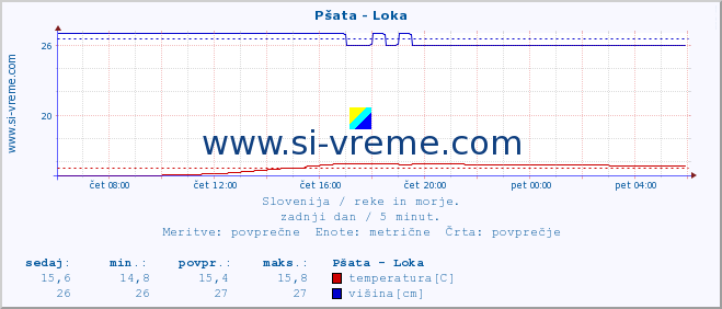 POVPREČJE :: Pšata - Loka :: temperatura | pretok | višina :: zadnji dan / 5 minut.