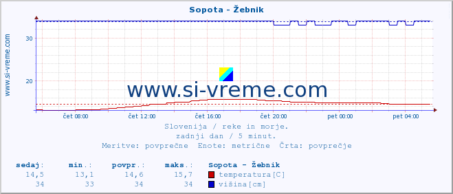 POVPREČJE :: Sopota - Žebnik :: temperatura | pretok | višina :: zadnji dan / 5 minut.