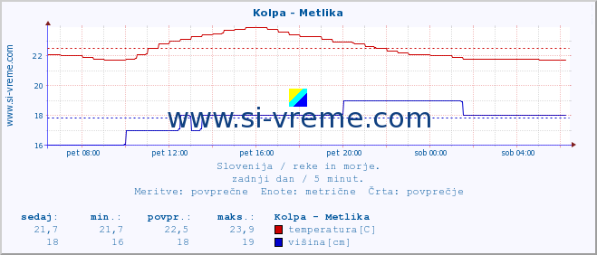 POVPREČJE :: Kolpa - Metlika :: temperatura | pretok | višina :: zadnji dan / 5 minut.