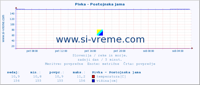 POVPREČJE :: Pivka - Postojnska jama :: temperatura | pretok | višina :: zadnji dan / 5 minut.