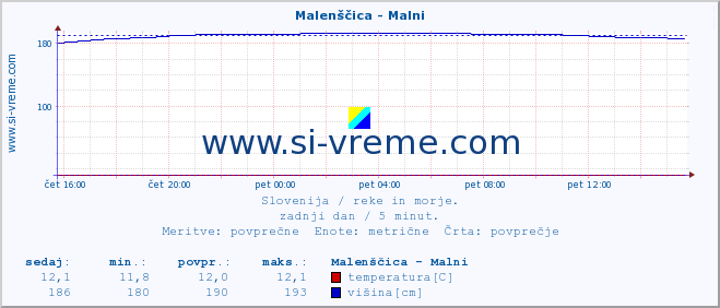 POVPREČJE :: Malenščica - Malni :: temperatura | pretok | višina :: zadnji dan / 5 minut.