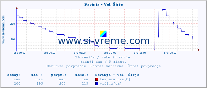 POVPREČJE :: Savinja - Vel. Širje :: temperatura | pretok | višina :: zadnji dan / 5 minut.