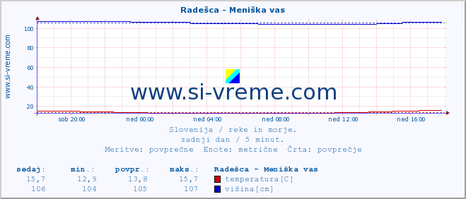 POVPREČJE :: Radešca - Meniška vas :: temperatura | pretok | višina :: zadnji dan / 5 minut.