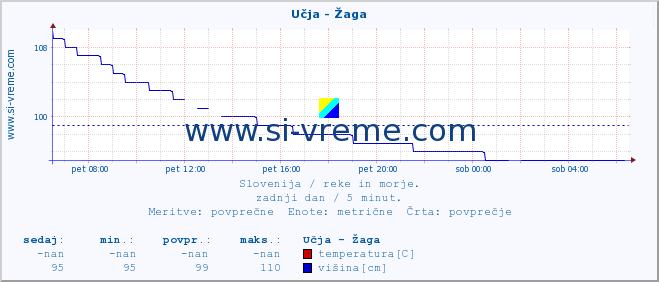 POVPREČJE :: Učja - Žaga :: temperatura | pretok | višina :: zadnji dan / 5 minut.