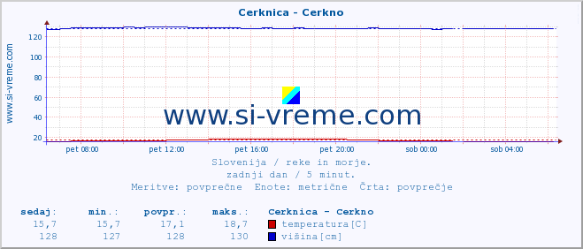 POVPREČJE :: Cerknica - Cerkno :: temperatura | pretok | višina :: zadnji dan / 5 minut.