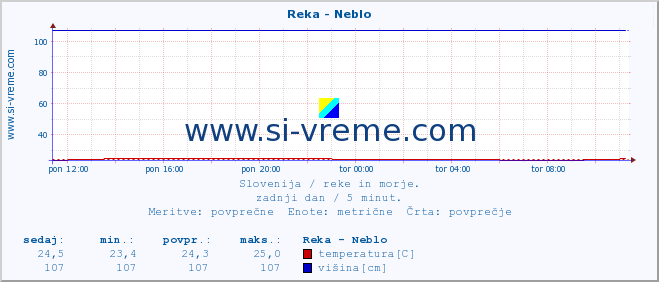 POVPREČJE :: Reka - Neblo :: temperatura | pretok | višina :: zadnji dan / 5 minut.